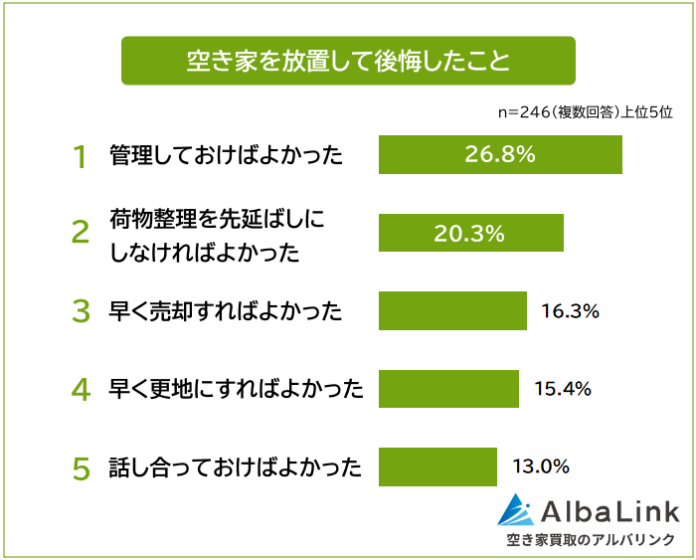 【空き家を放置して後悔したことランキング】経験者246人アンケート調査のメイン画像