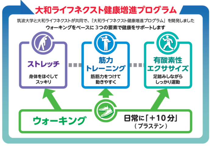 筑波大学と大和ライフネクストが共同研究／マンション管理員のけが予防と体力向上を支援する“健康増進プログラム”を開発のメイン画像