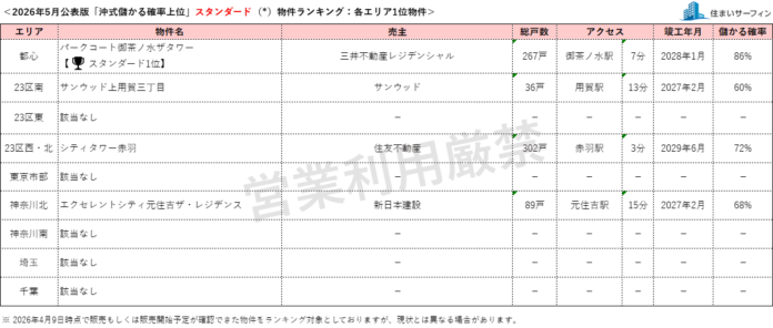 [住まいサーフィン]資産性の保たれやすいマンションがわかる首都圏エリア別「沖式儲かる確率上位マンションランキング」2026年5月版公表のメイン画像
