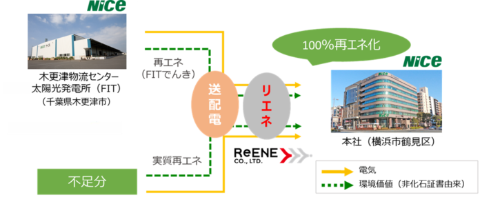 FIT特定卸制度を活用した「再エネ供給スキーム」導入のメイン画像