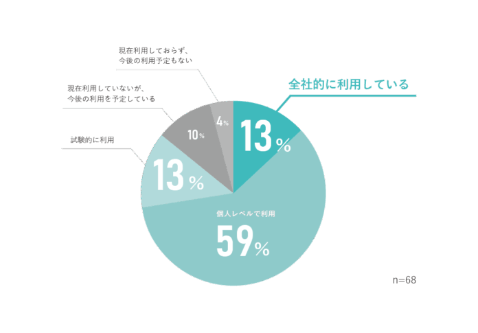 AIブームの裏で広がる、“活用格差”の実態のメイン画像